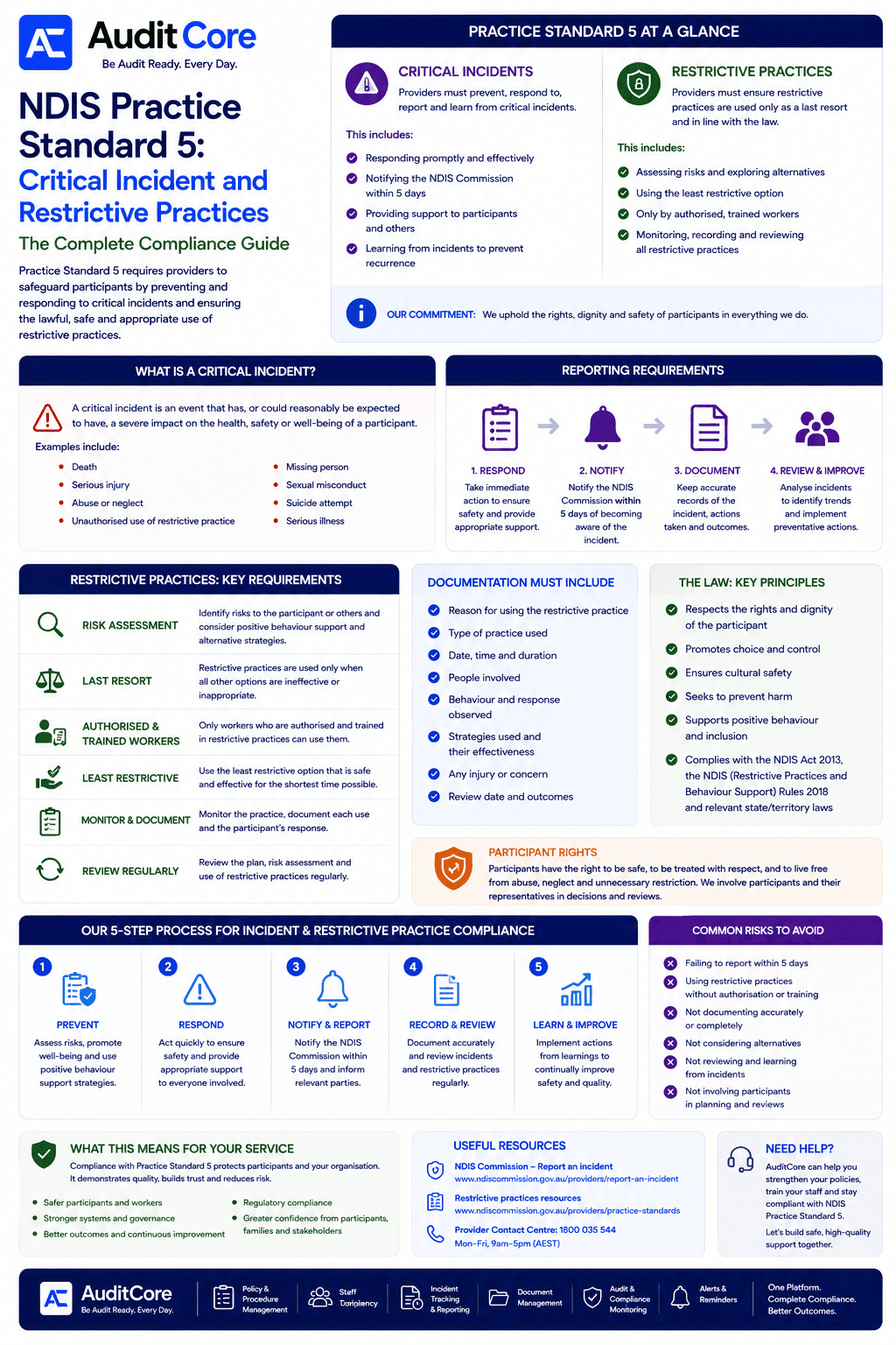 NDIS Practice Standard 5: Critical Incident and Restrictive Practices — The Complete Compliance Guide