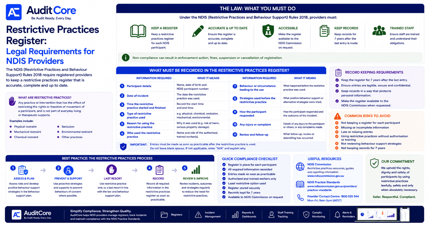 Restrictive Practices Register: Legal Requirements for NDIS Providers