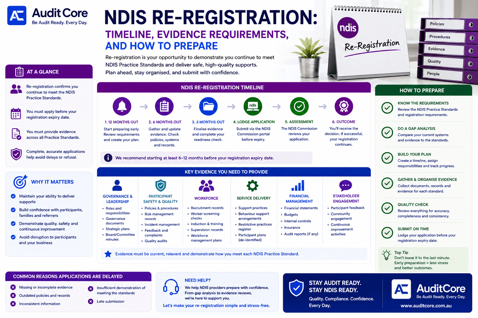 NDIS Re-Registration: Timeline, Evidence Requirements, and How to Prepare