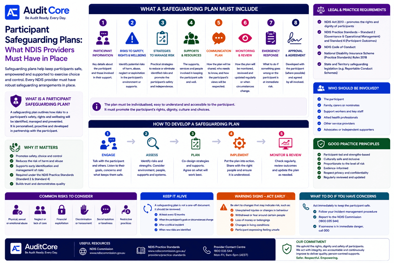 Participant Safeguarding Plans: What NDIS Providers Must Have in Place