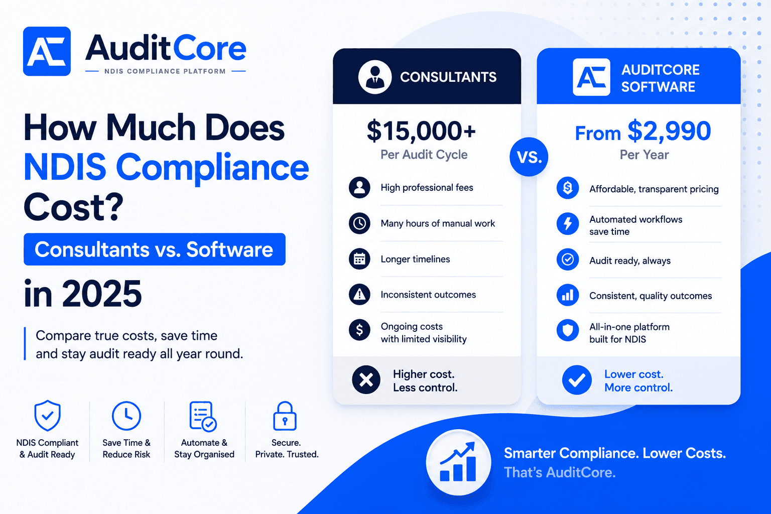 How Much Does NDIS Compliance Cost? Consultants vs. Software in 2025