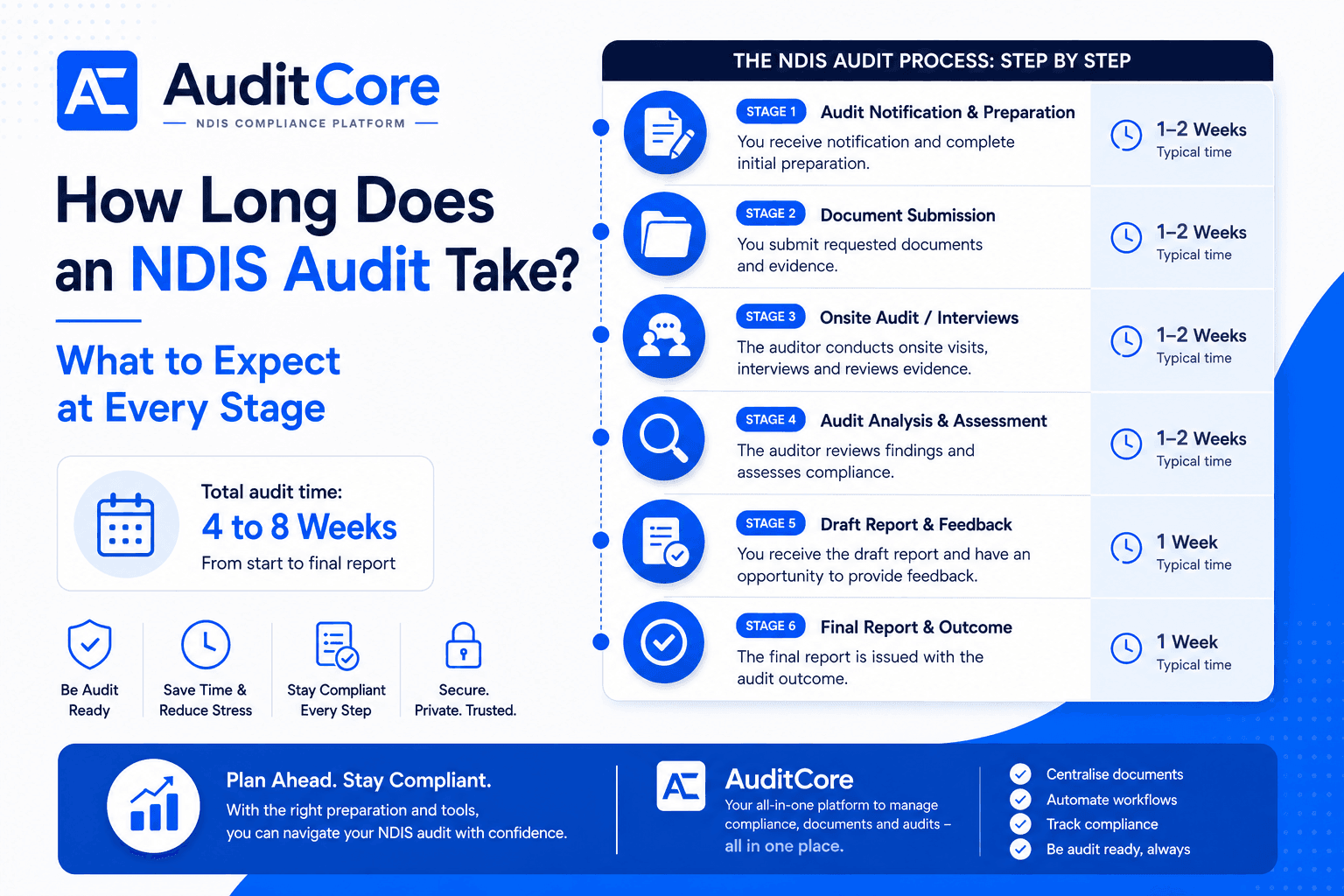 How Long Does an NDIS Audit Take? What to Expect at Every Stage