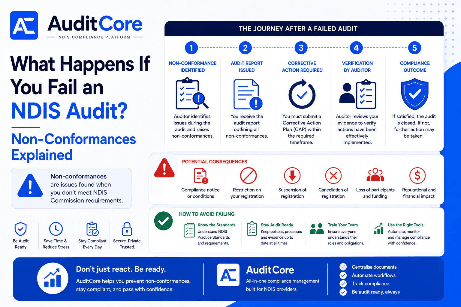 What Happens If You Fail an NDIS Audit? Non-Conformances Explained