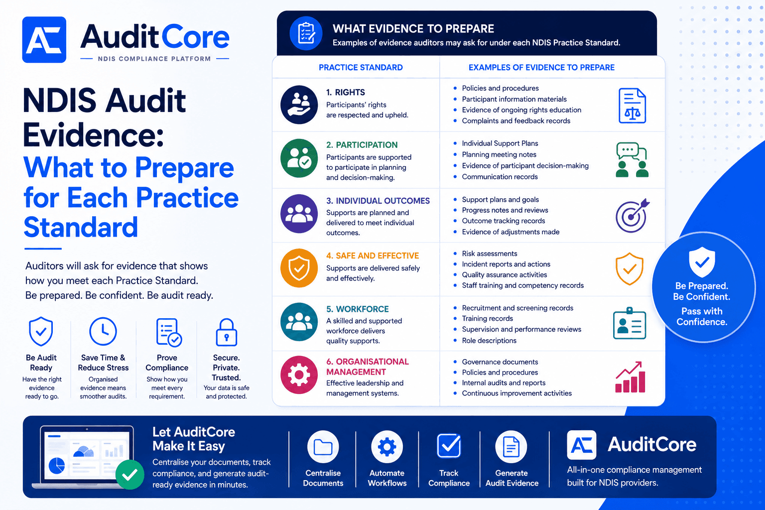 NDIS Audit Evidence: What to Prepare for Each Practice Standard