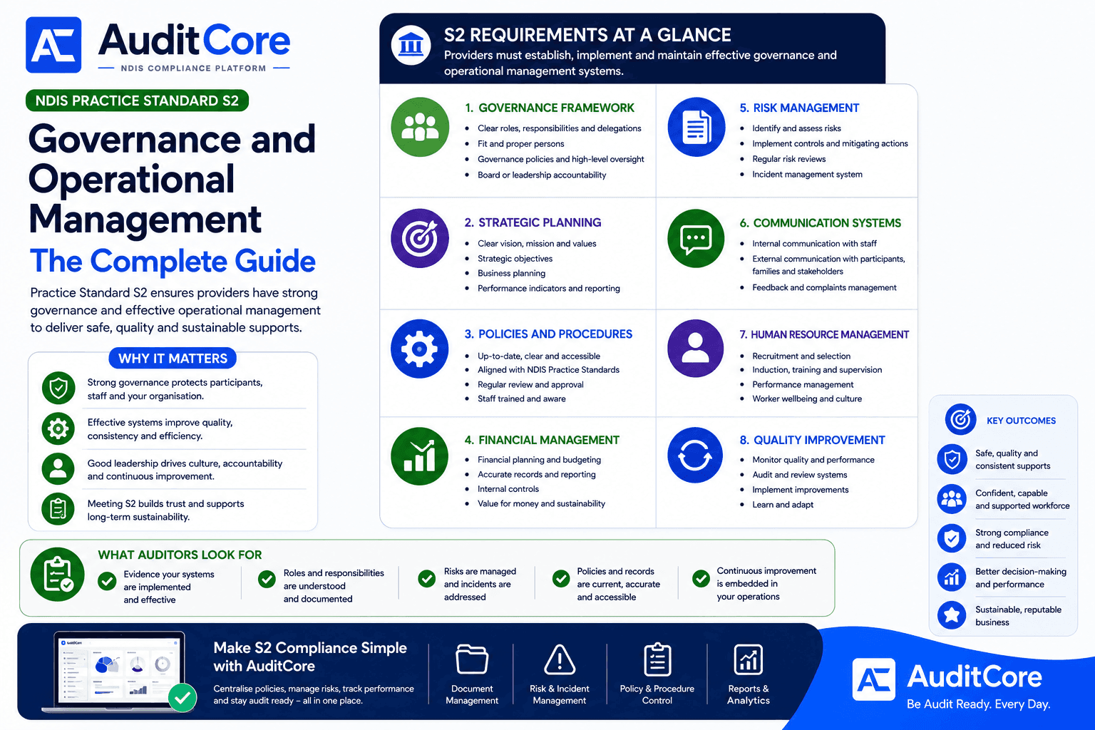 NDIS Practice Standard S2: Governance and Operational Management — The Complete Guide
