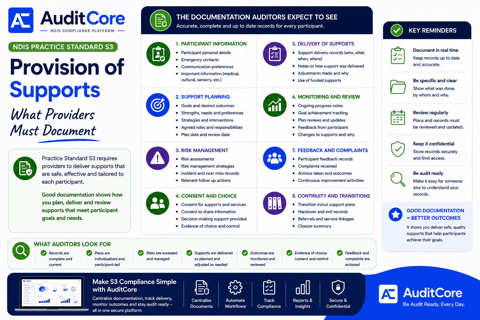 NDIS Practice Standard S3: Provision of Supports — What Providers Must Document