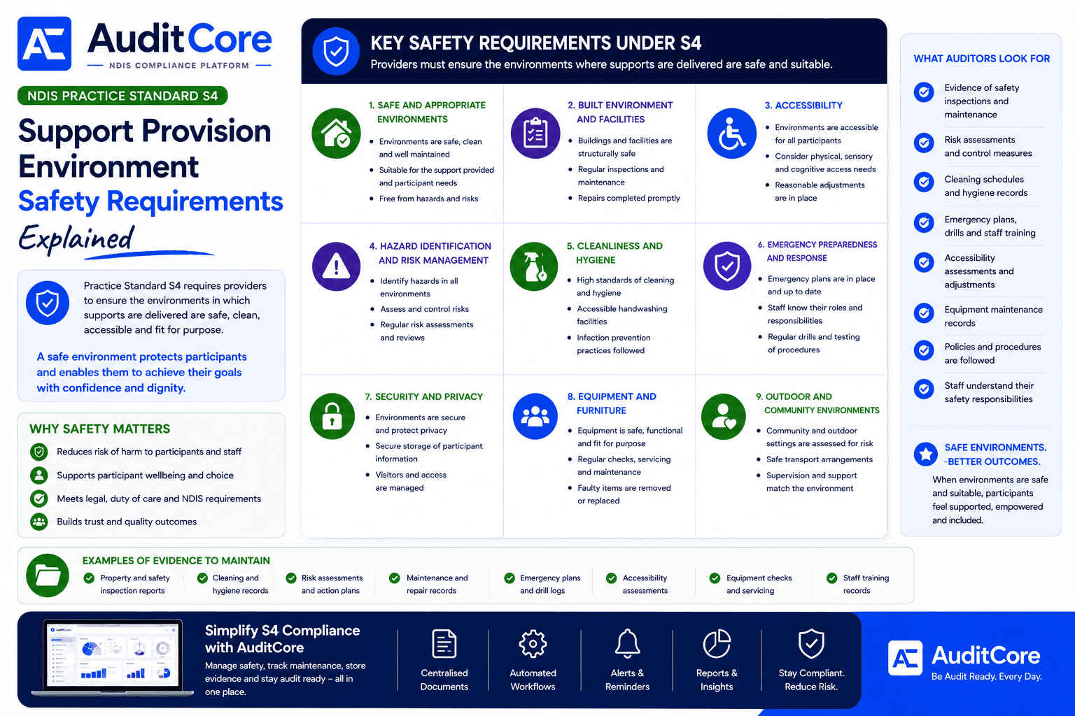 NDIS Practice Standard S4: Support Provision Environment — Safety Requirements Explained