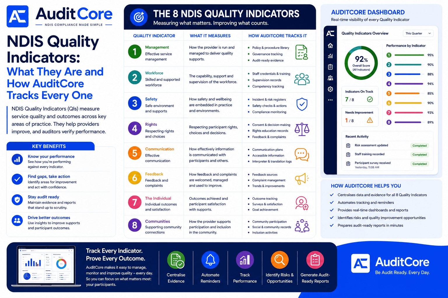 NDIS Quality Indicators: What They Are and How AuditCore Tracks Every One