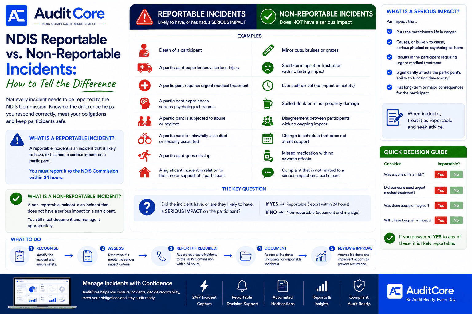 NDIS Reportable vs. Non-Reportable Incidents: How to Tell the Difference