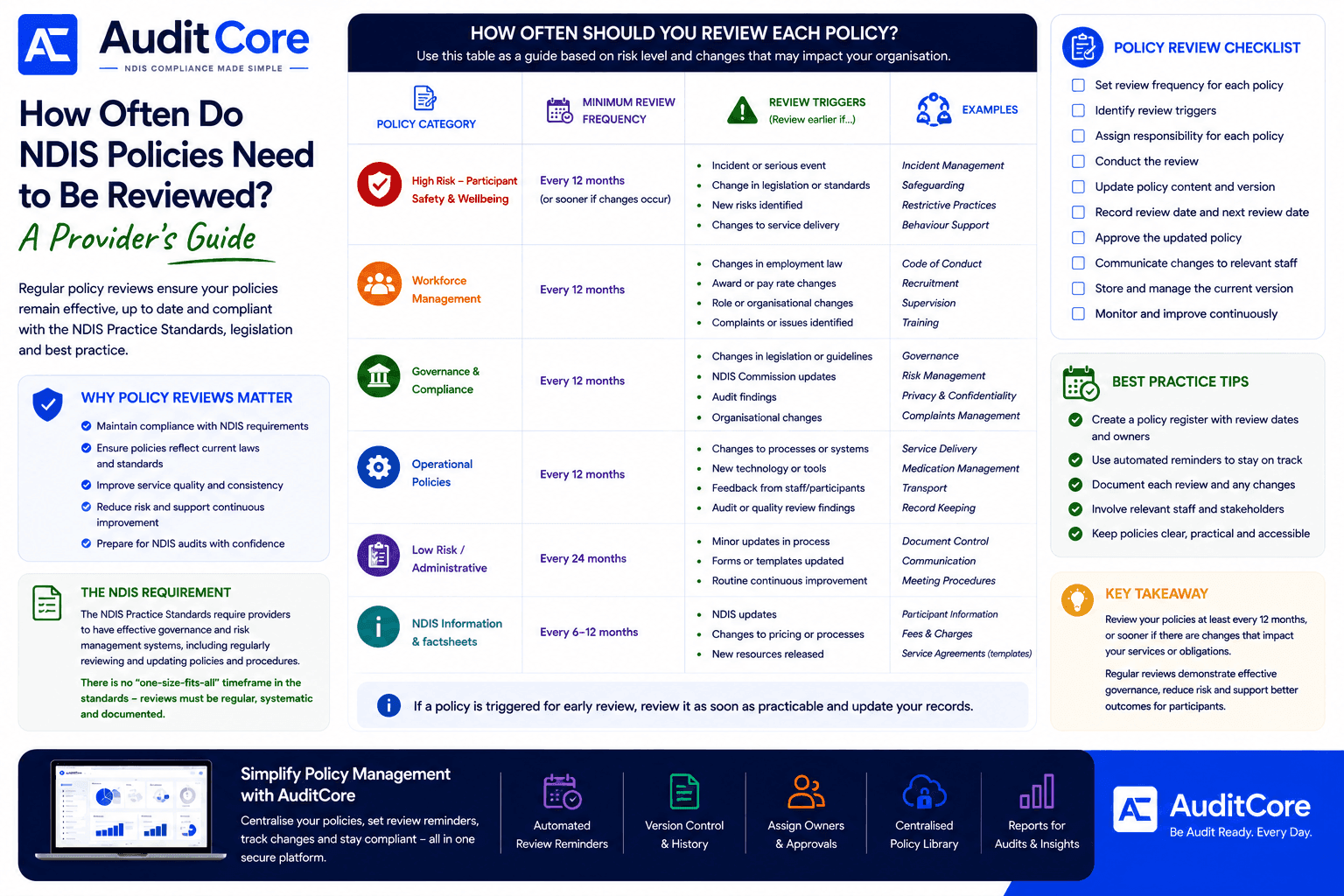 How Often Do NDIS Policies Need to Be Reviewed? A Provider's Guide