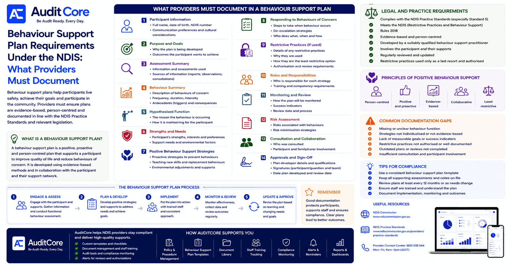 Behaviour Support Plan Requirements Under the NDIS: What Providers Must Document